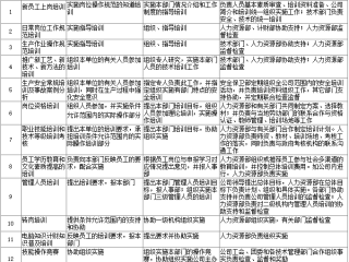 各级培训机构工作职责