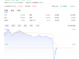 百度股价跳水